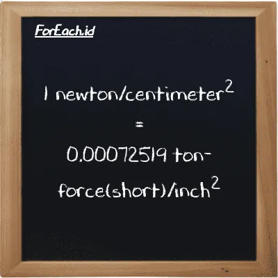 1 newton/centimeter<sup>2</sup> is equivalent to 0.00072519 ton-force(short)/inch<sup>2</sup> (1 N/cm<sup>2</sup> is equivalent to 0.00072519 tf/in<sup>2</sup>)